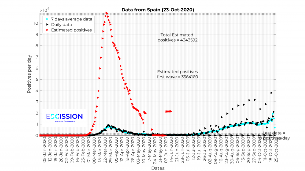 Contagiados diarios por COVID en España (23-Oct-2020) empleando para la primera ola la tasa de fallecimientos de la segunda ola.