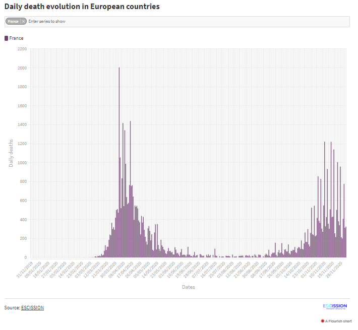 Fallecidos diarios en Francia