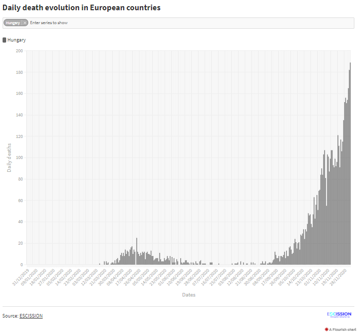 Fallecidos diarios en Hungría