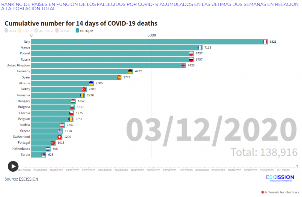 Ranking por fallecidos acumulados en 2 semanas