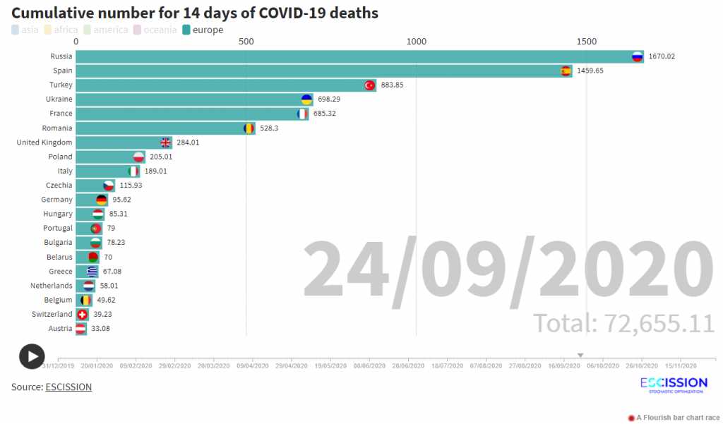 Ranking por fallecidos acumulados en 2 semanas en Europa por Covid-19