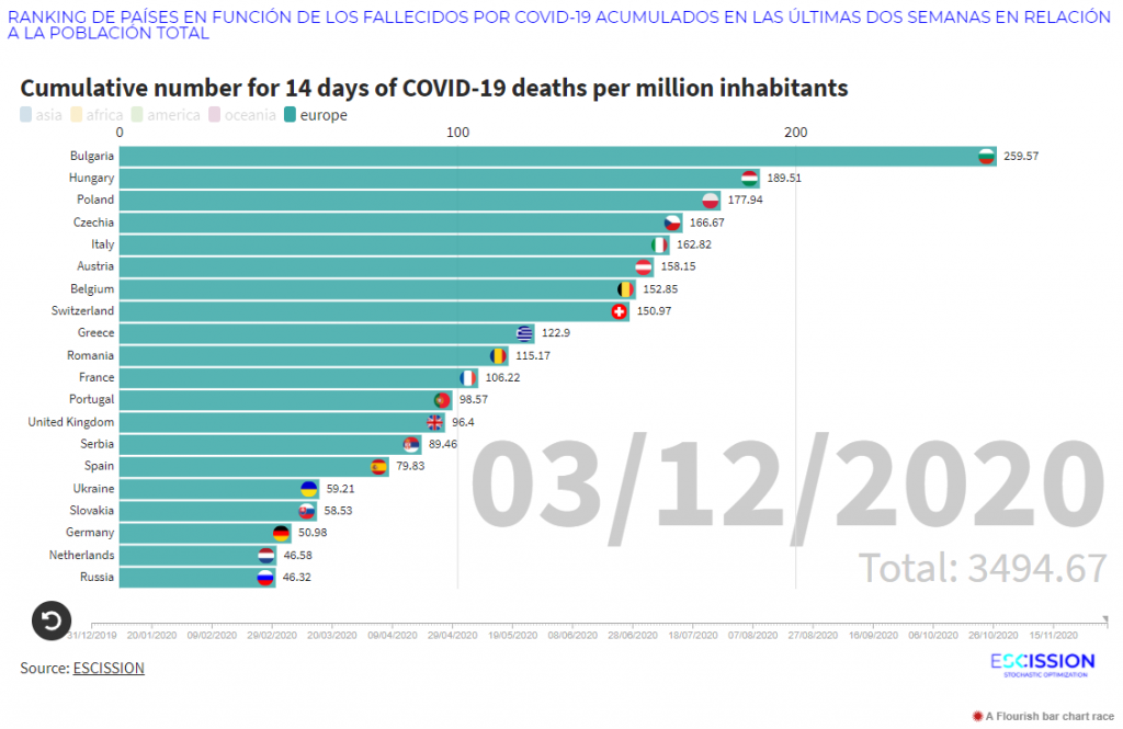 Ranking por fallecidos acumulados en 2 semanas por millón de habitantes el 3 de diciembre de 2020 en Europa por Covid-19