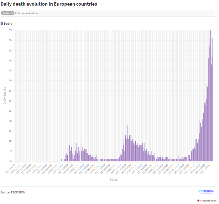 Fallecidos diarios en el Serbia